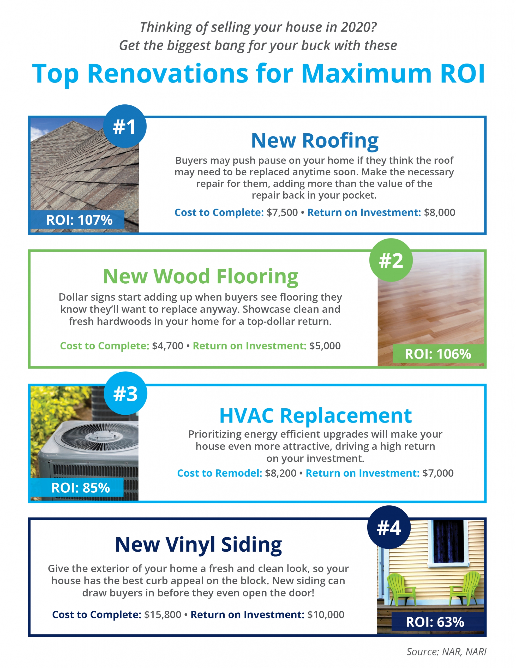 Top Renovations for Maximum ROI [INFOGRAPHIC] | Simplifying The Market